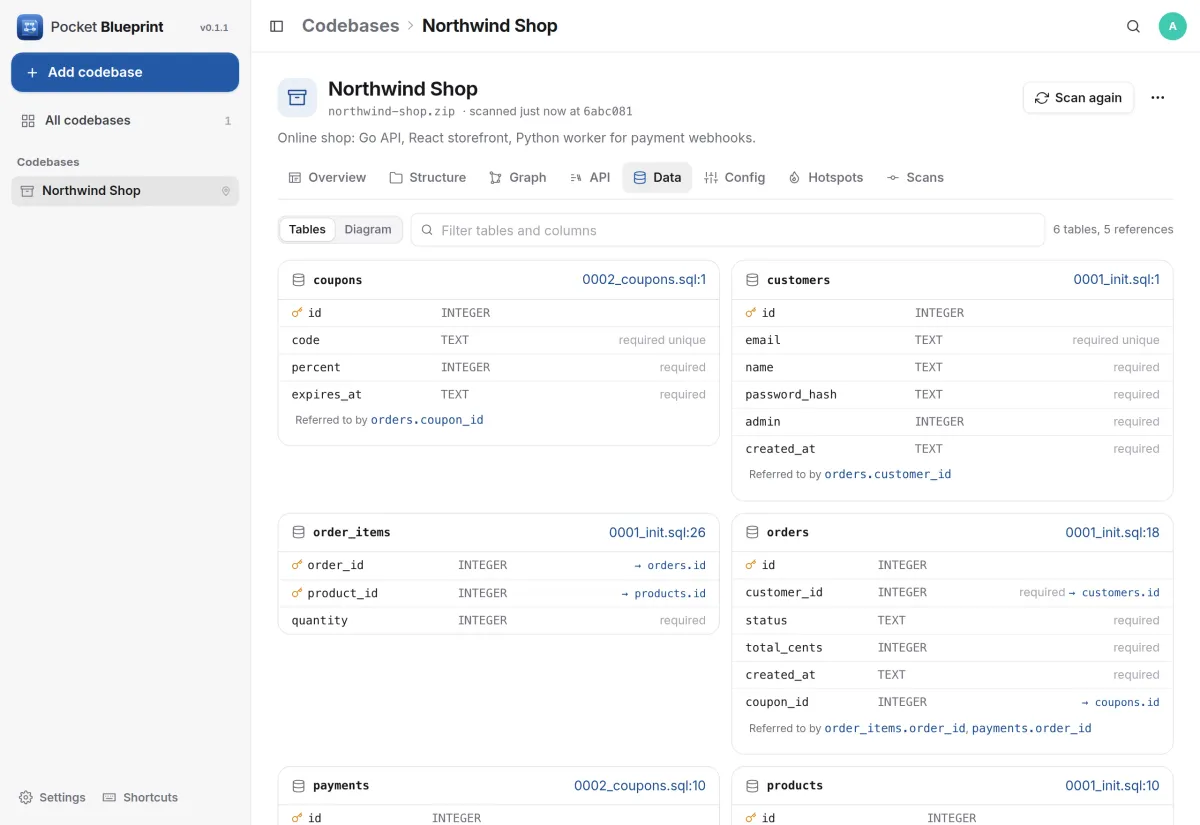 Six tables of a shop with columns and types: coupons, customers, order items and orders with their references