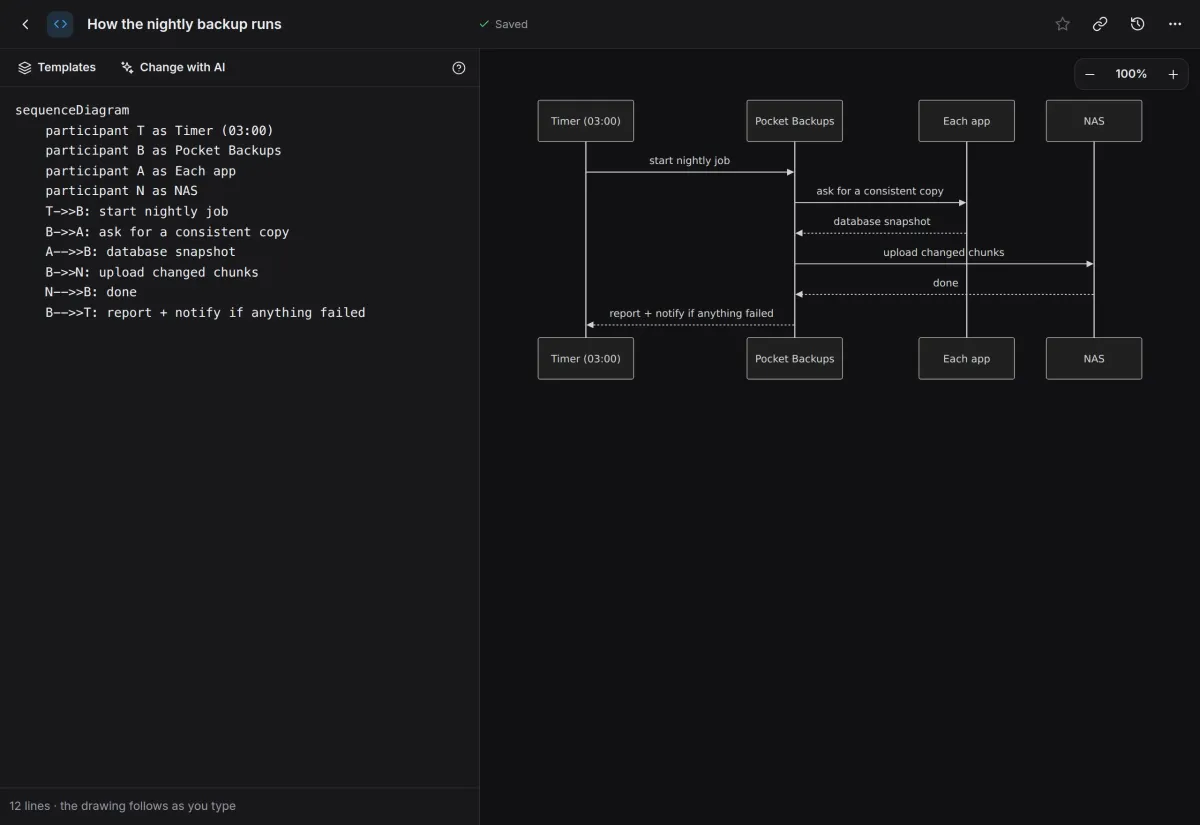 A Mermaid sequence diagram of a nightly backup, with its text on the left and the drawing on the right