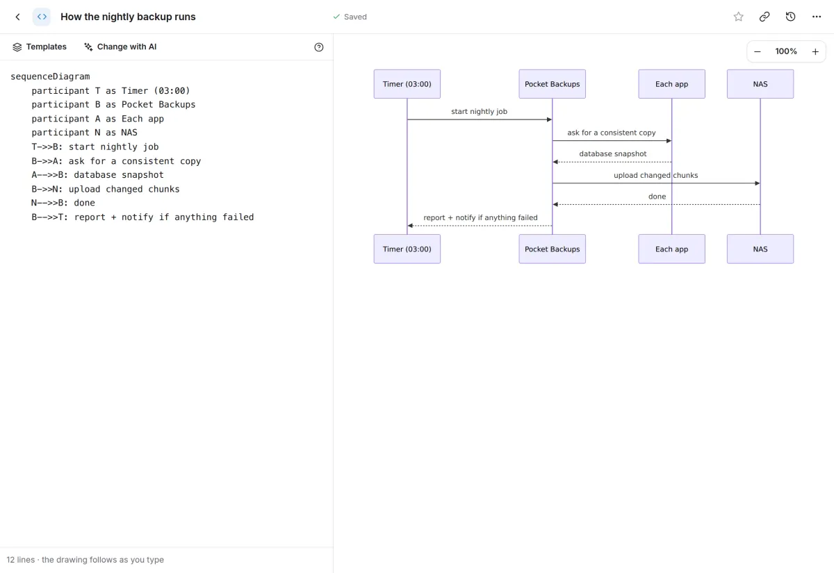 A Mermaid sequence diagram of a nightly backup, with its text on the left and the drawing on the right