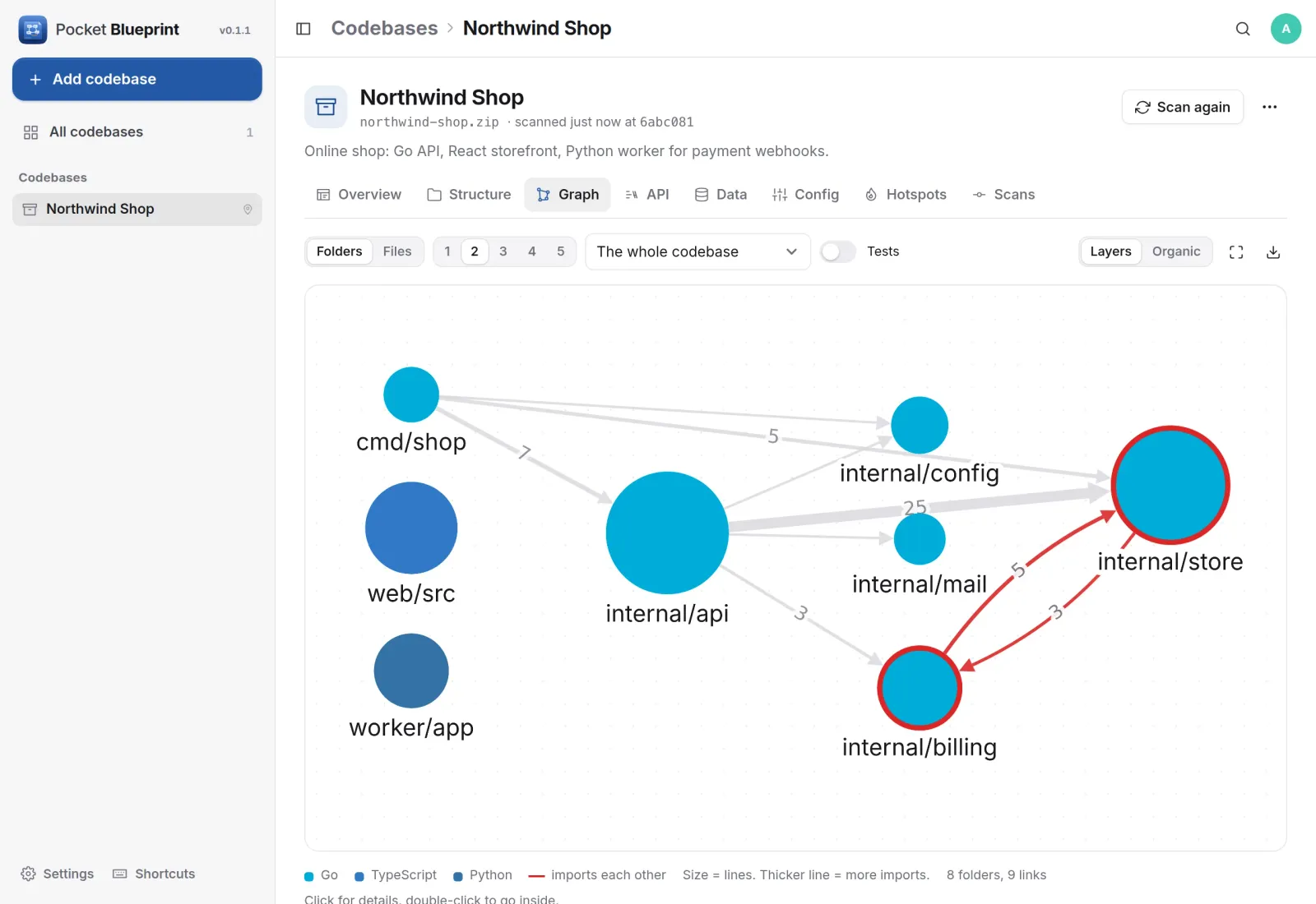 The folder graph of a shop: the API uses config, mail, store and billing, and store and billing import each other in red