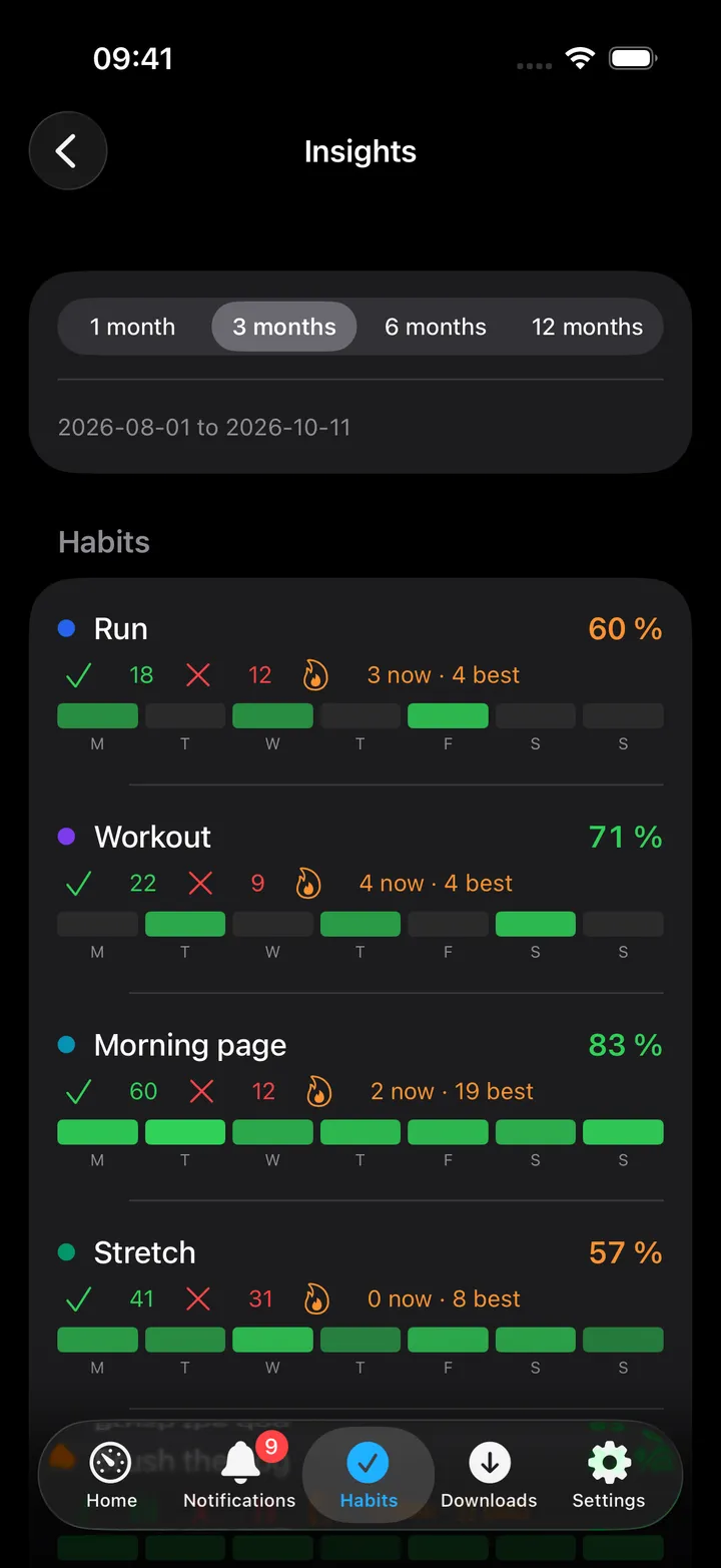 Insights over 3 months: Run 60 % with 18 done and 12 missed, 3 now and 4 best, and a weekday strip; Workout, Morning page and Stretch below