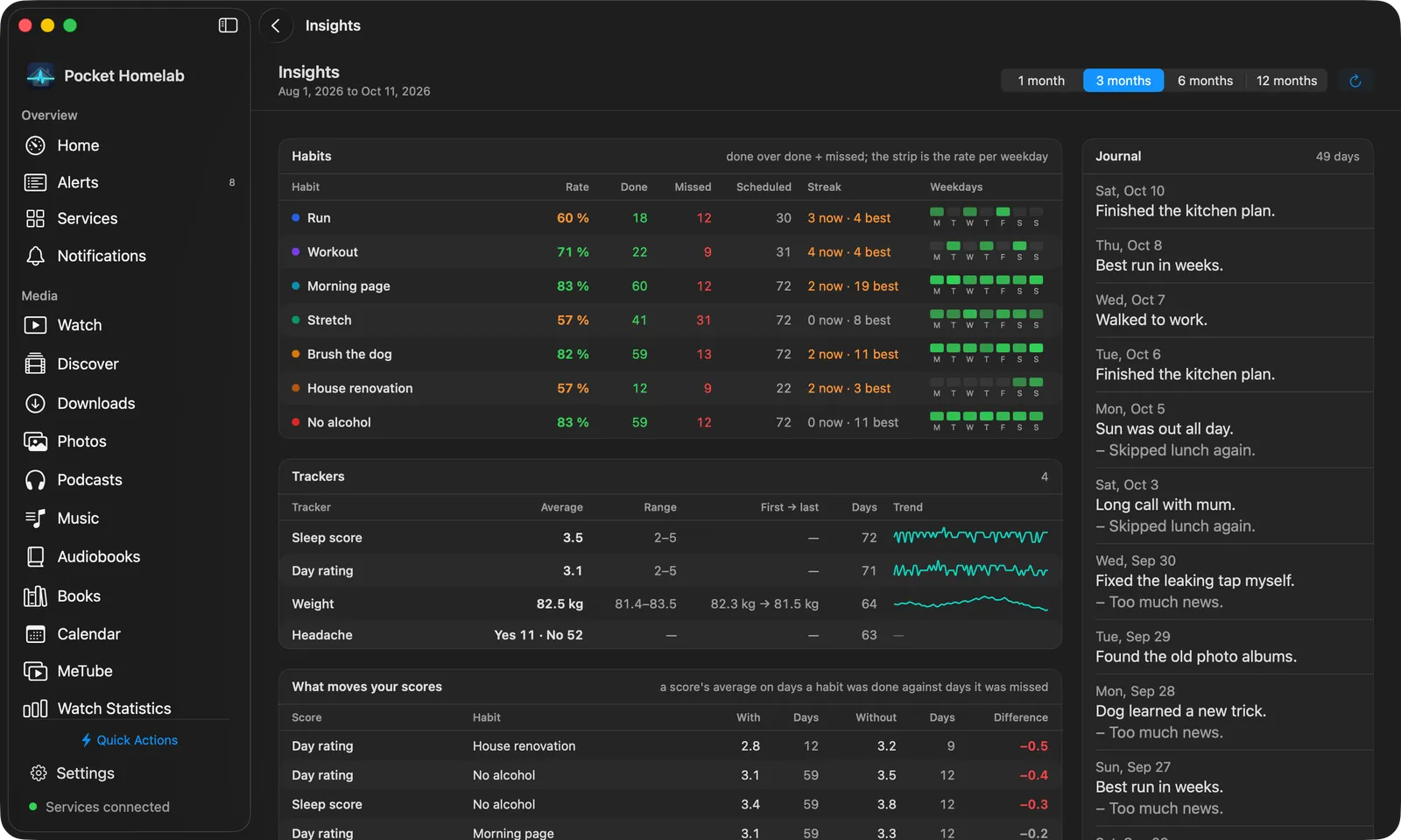 Insights on the Mac: a Habits panel with rate, done, missed, scheduled, streak and a weekday strip per habit, a Trackers panel with average, range and a trend, What moves your scores, and the journal at the right
