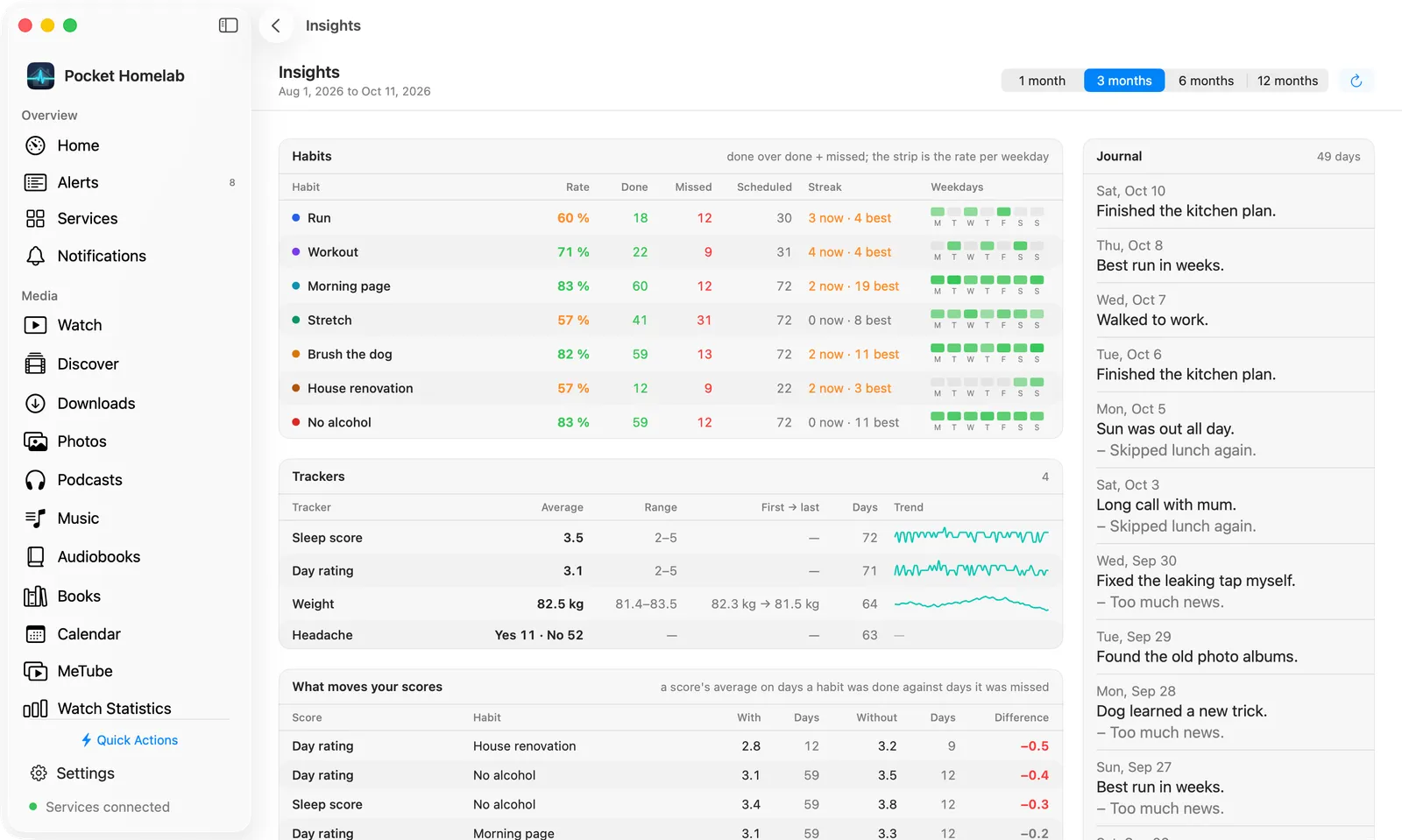Insights on the Mac: a Habits panel with rate, done, missed, scheduled, streak and a weekday strip per habit, a Trackers panel with average, range and a trend, What moves your scores, and the journal at the right
