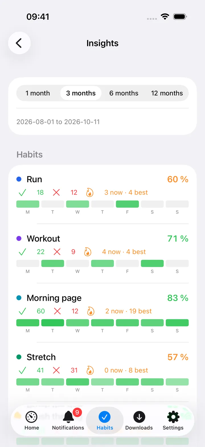 Insights over 3 months: Run 60 % with 18 done and 12 missed, 3 now and 4 best, and a weekday strip; Workout, Morning page and Stretch below