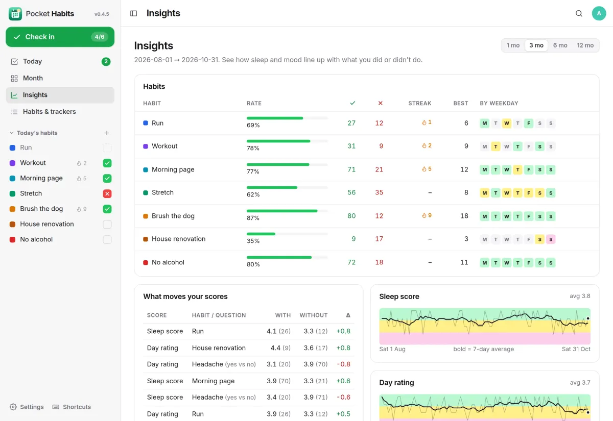 Insights for three months: rates, streaks and weekdays per habit, and how running and headaches move sleep and day rating