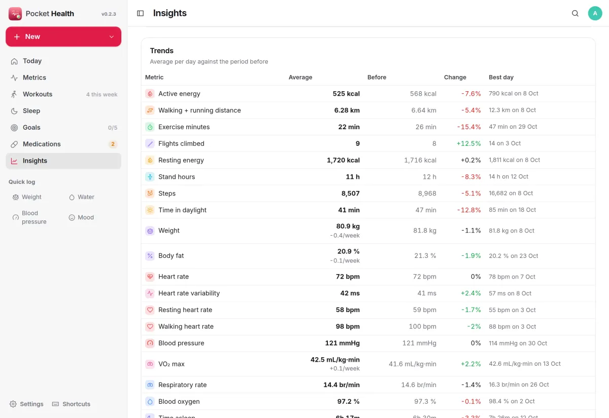 Trends for 30 days: active energy, distance, steps, weight, heart rate, VO2 max and more against the 30 days before