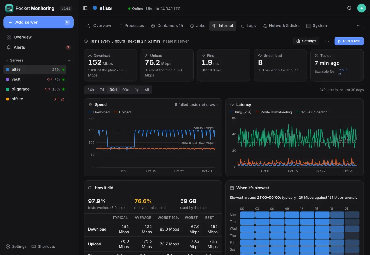 Internet speed tests: the newest result against a 150/75 plan, 30 days of speed and latency, and the slowest hours of the week