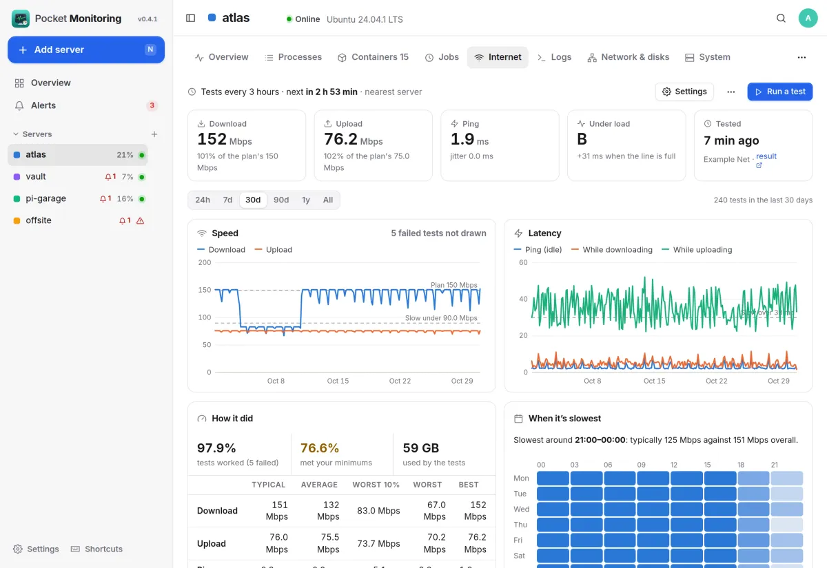 Internet speed tests: the newest result against a 150/75 plan, 30 days of speed and latency, and the slowest hours of the week