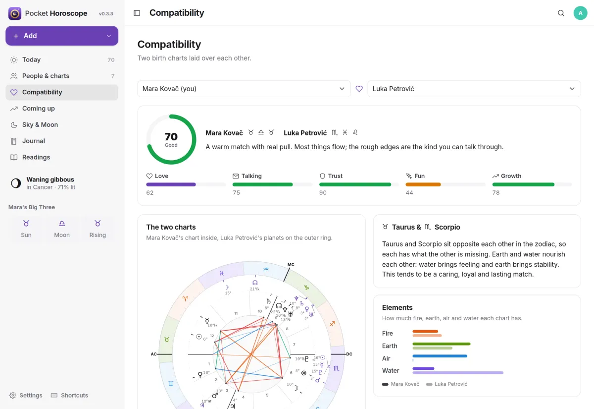 Compatibility of two made-up people: a score of 70, five category bars, the two charts overlaid and their elements