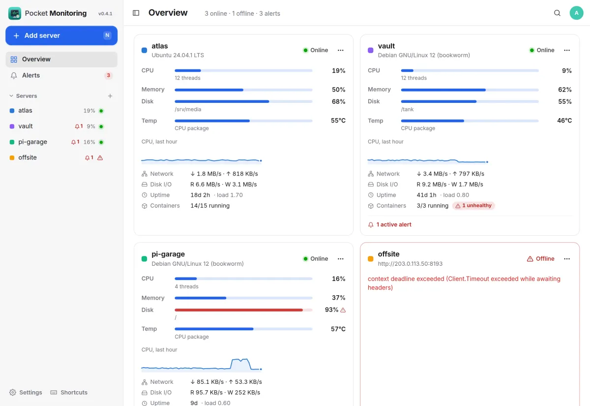 Four servers: three online with meters and sparklines, one disk at 93 % in red, and one offline machine
