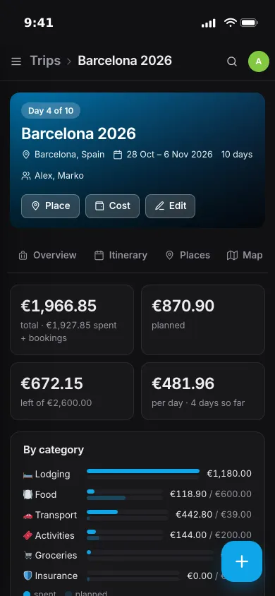 The trip budget on an iPhone: total, planned, remaining and per day, then spending by category