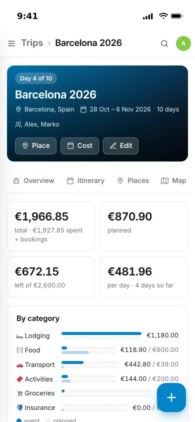 The trip budget on an iPhone: total, planned, remaining and per day, then spending by category