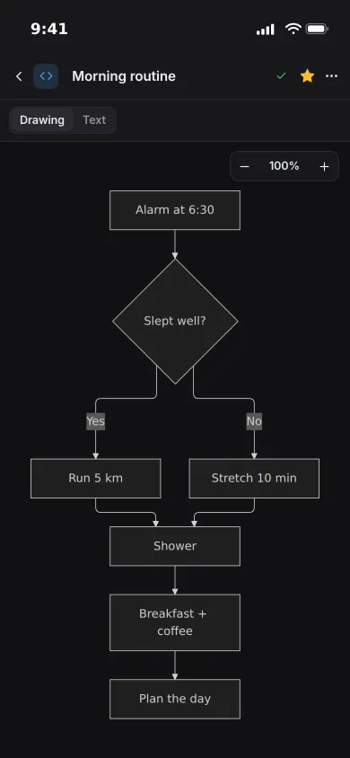 A morning routine flowchart on an iPhone: alarm, a slept well question, run or stretch, then shower, breakfast and plan the day