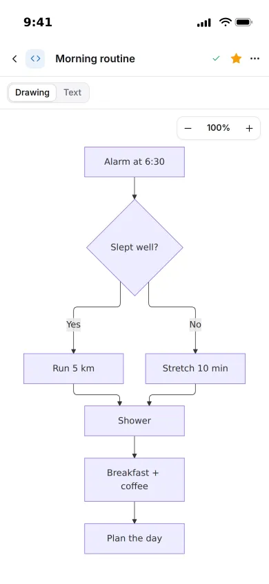 A morning routine flowchart on an iPhone: alarm, a slept well question, run or stretch, then shower, breakfast and plan the day