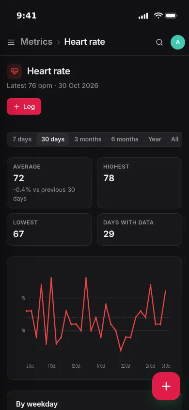 Heart rate on an iPhone: average 72 bpm over 30 days, highest and lowest, and a daily chart