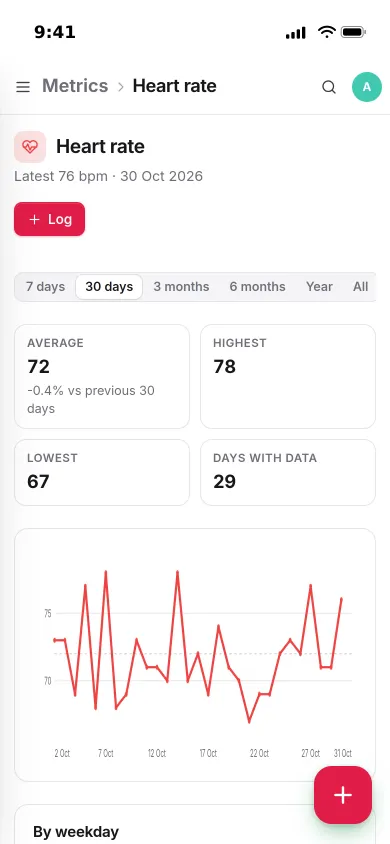Heart rate on an iPhone: average 72 bpm over 30 days, highest and lowest, and a daily chart