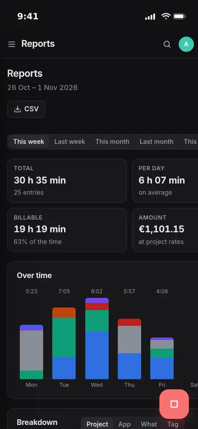 This week's report on an iPhone: 30 hours in total, 19 billable, the amount, and a bar per day stacked by project