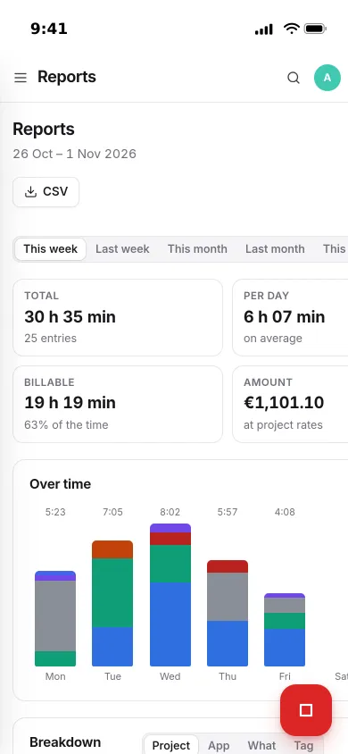 This week's report on an iPhone: 30 hours in total, 19 billable, the amount, and a bar per day stacked by project