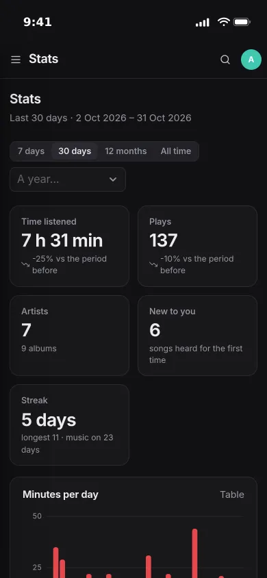 Stats on an iPhone: 7 h 31 min listened and 137 plays in the last 30 days, 7 artists, 6 new songs and a 5-day streak