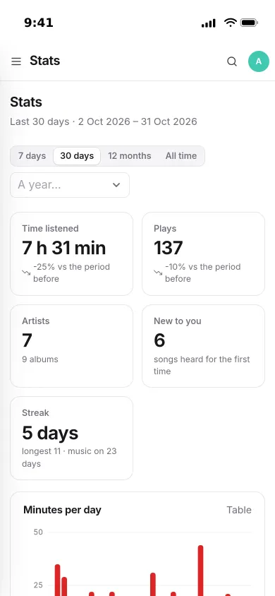 Stats on an iPhone: 7 h 31 min listened and 137 plays in the last 30 days, 7 artists, 6 new songs and a 5-day streak