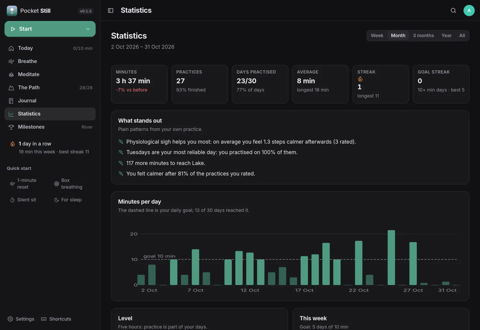 Statistics for a month: 3 h 37 min over 27 practices, what stands out, and minutes per day against a 10 minute goal