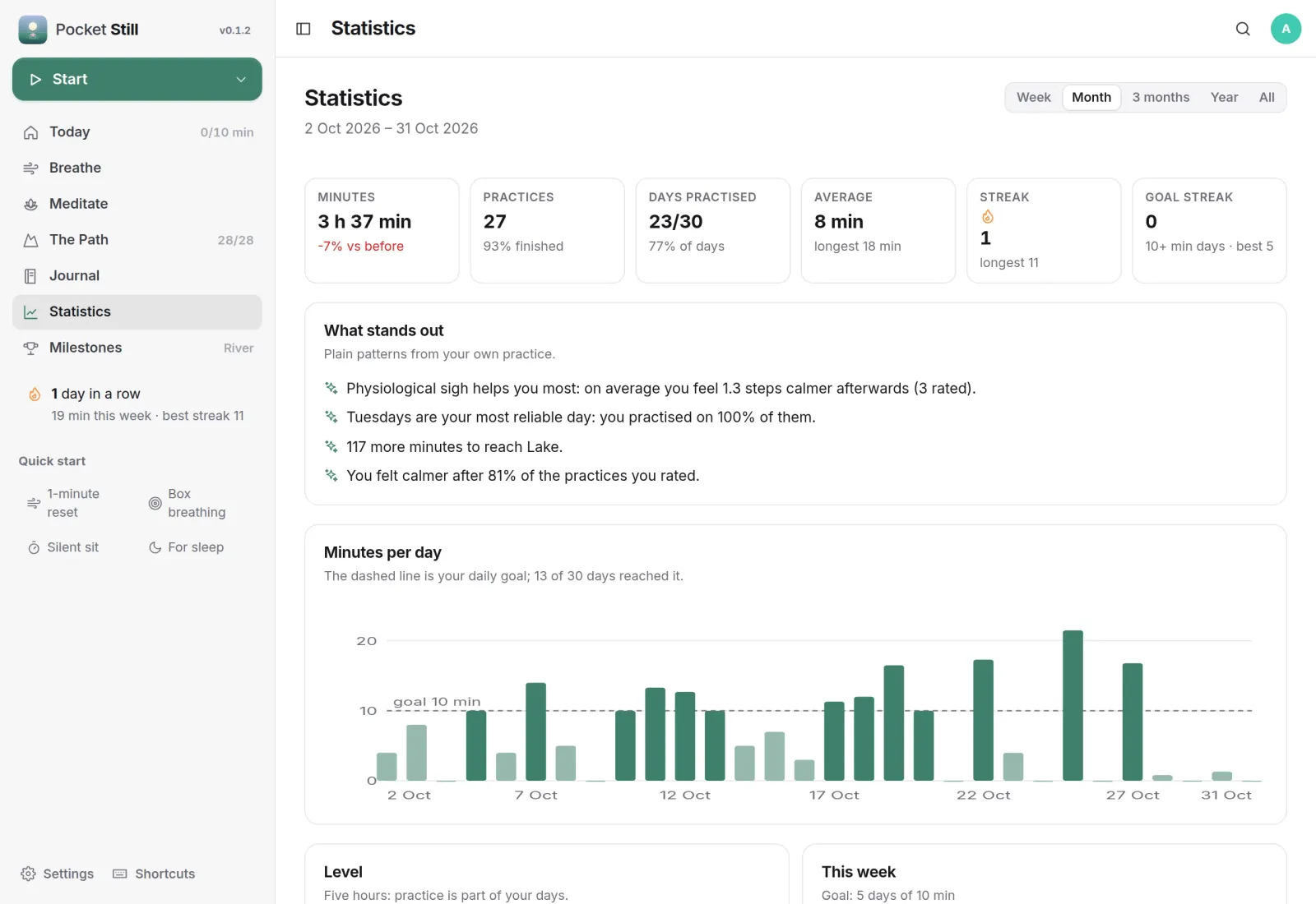 Statistics for a month: 3 h 37 min over 27 practices, what stands out, and minutes per day against a 10 minute goal