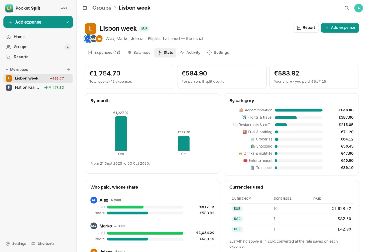 Stats for the Lisbon week: 1,754.70 euros spent, a chart by month, spending by category and the currencies used